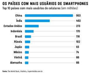 Uso de Smartphones